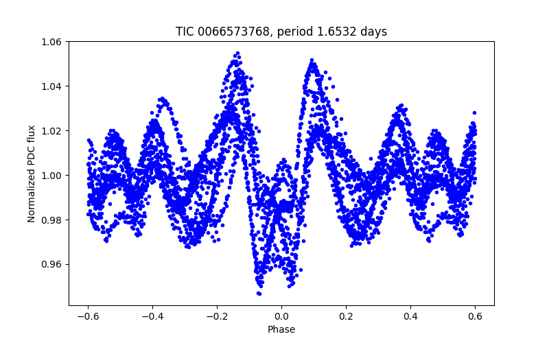 Phase plot