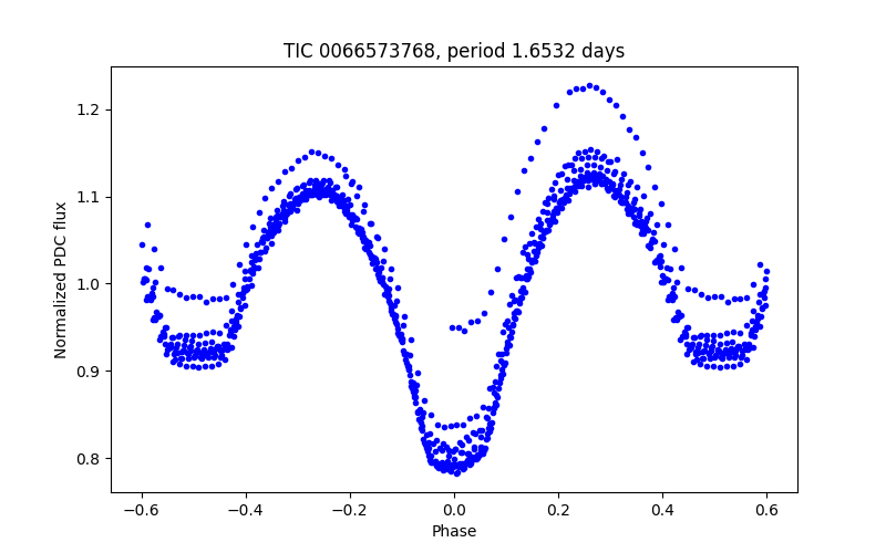 Phase plot