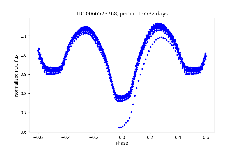Phase plot