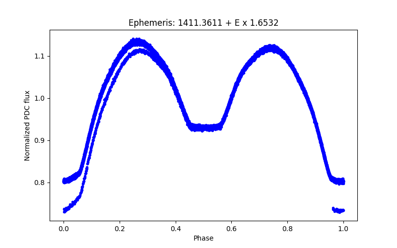 Phase plot