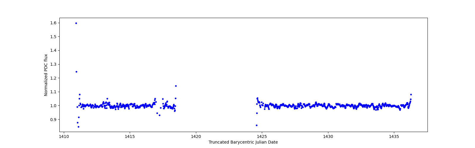 Timeseries plot