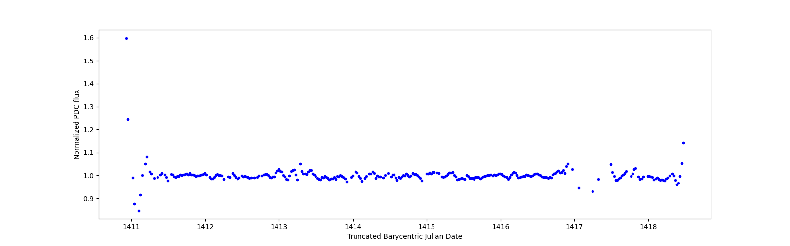 Zoomed-in timeseries plot