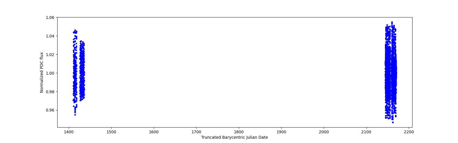 Timeseries plot