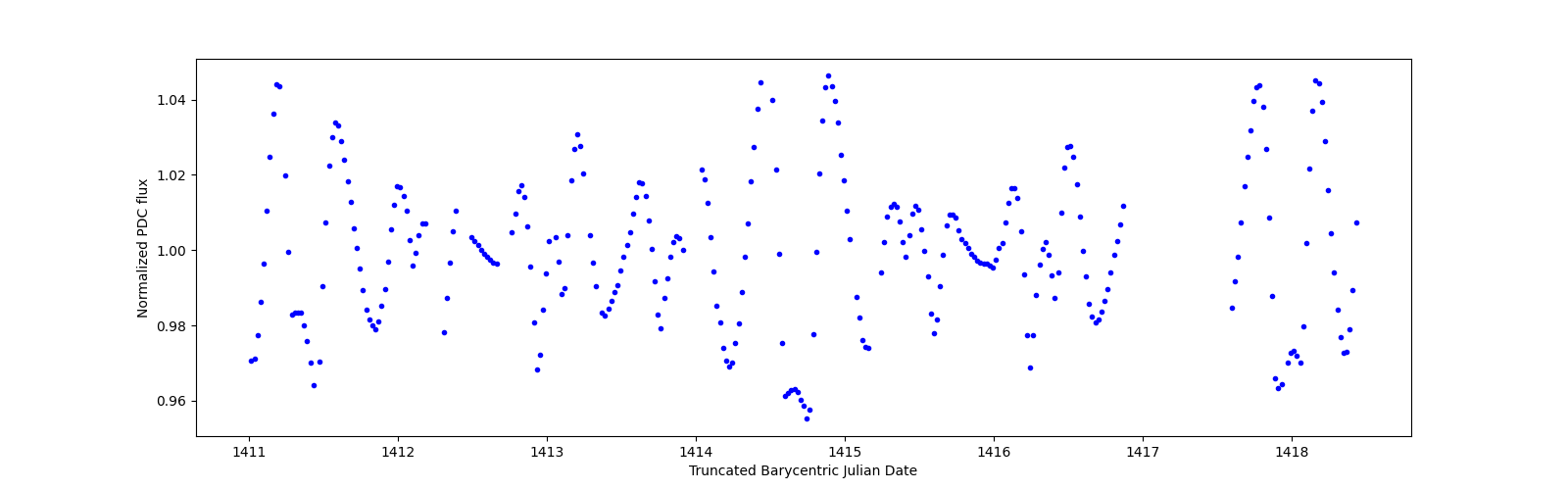 Zoomed-in timeseries plot