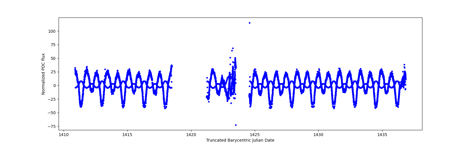 Timeseries plot