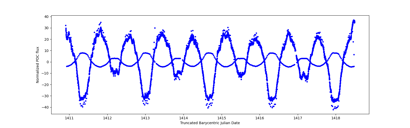 Zoomed-in timeseries plot