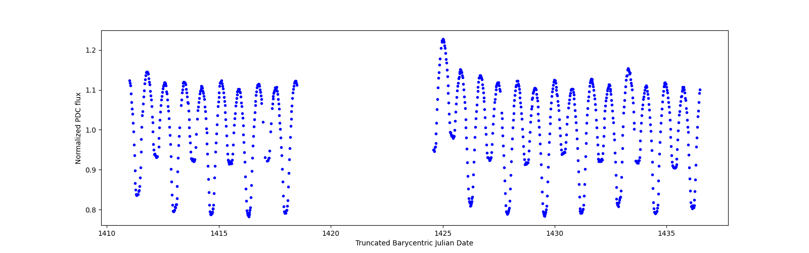 Timeseries plot