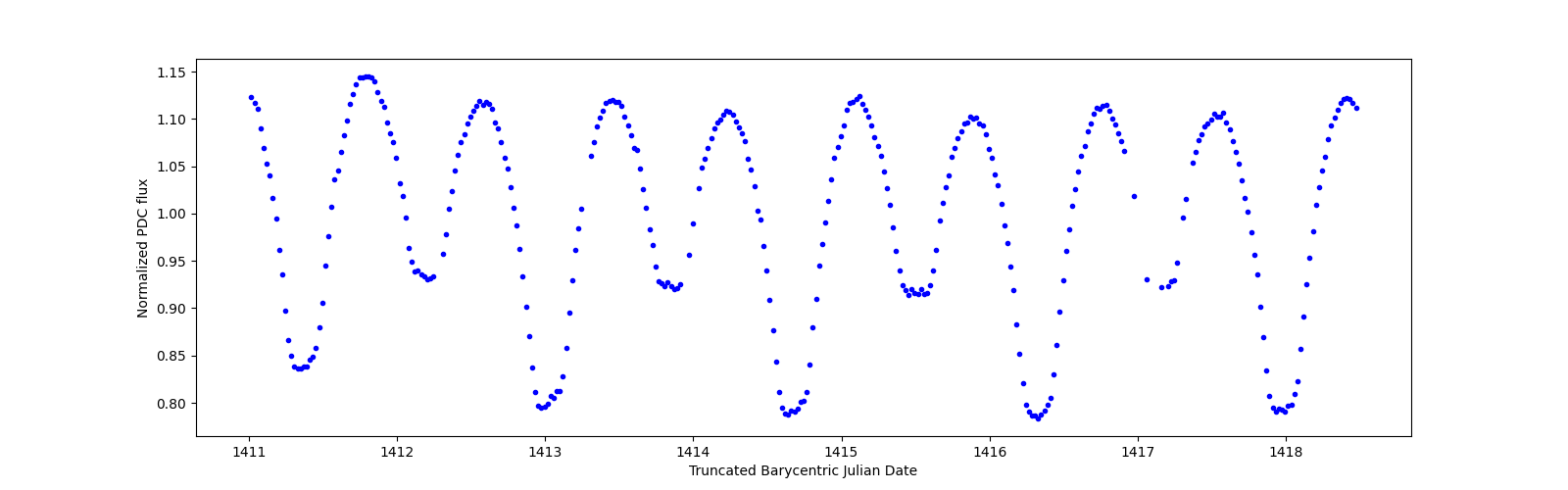 Zoomed-in timeseries plot