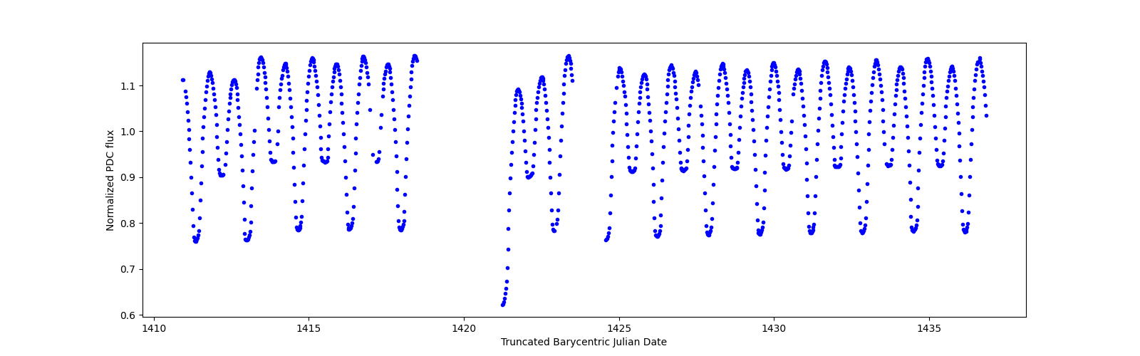 Timeseries plot
