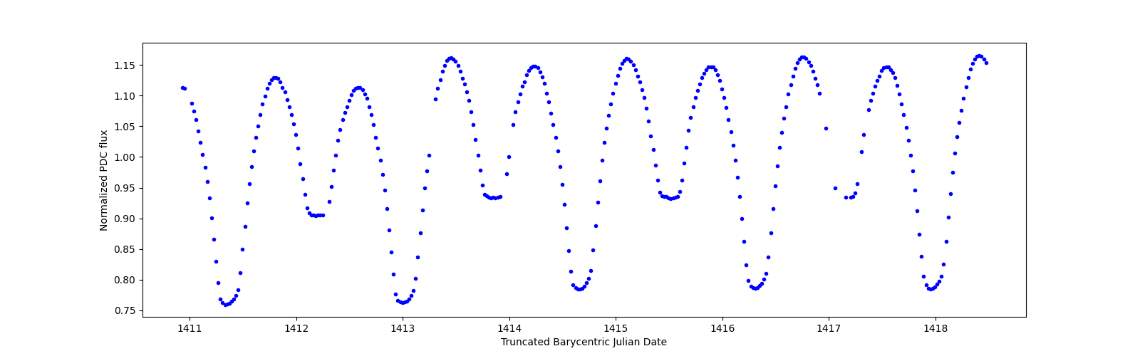 Zoomed-in timeseries plot