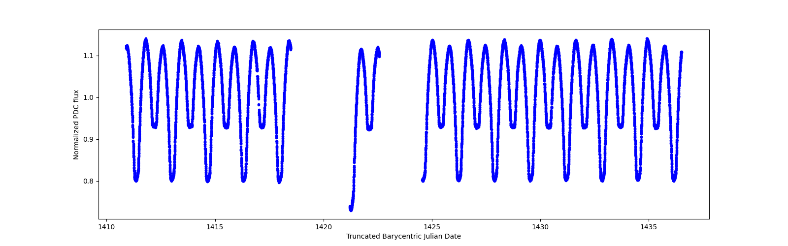 Timeseries plot