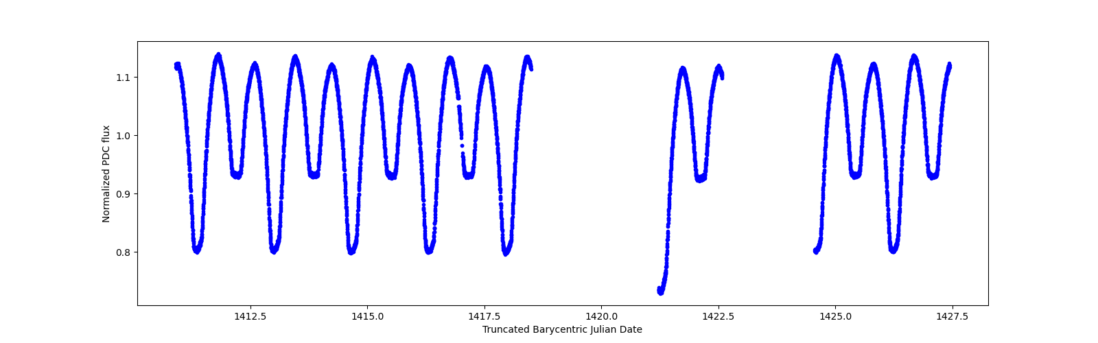 Zoomed-in timeseries plot