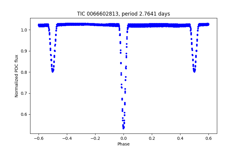 Phase plot