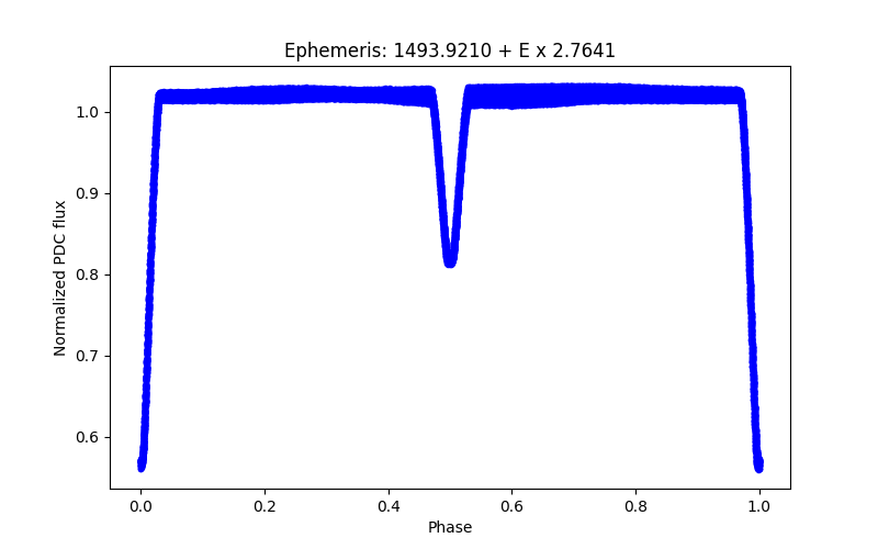 Phase plot