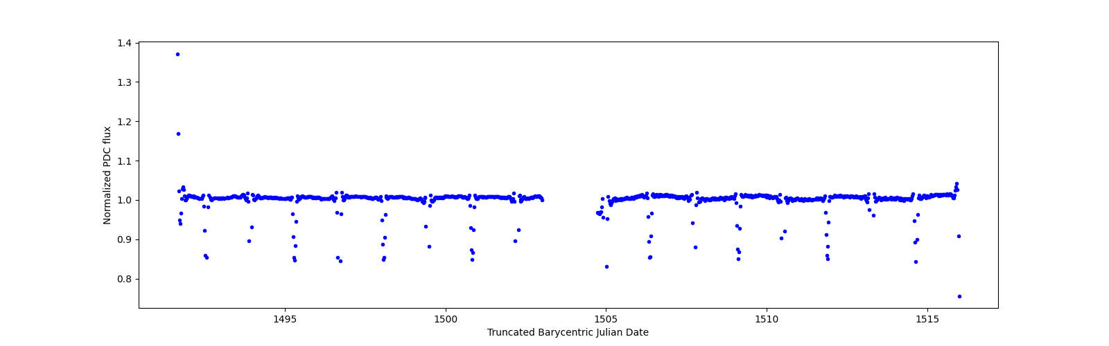 Timeseries plot