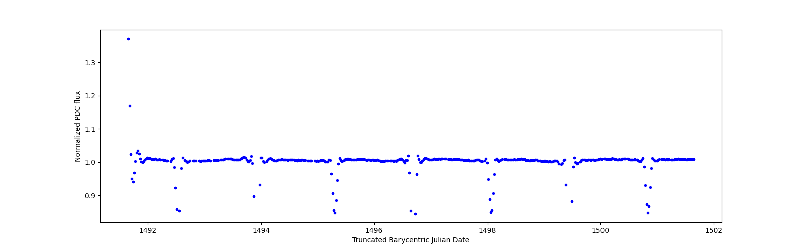 Zoomed-in timeseries plot