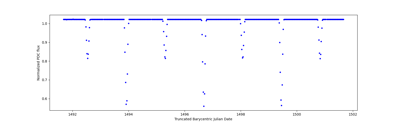 Zoomed-in timeseries plot