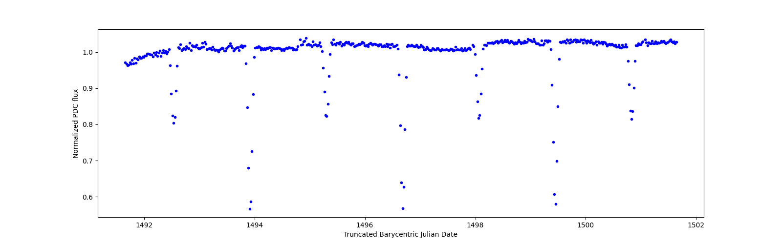 Zoomed-in timeseries plot
