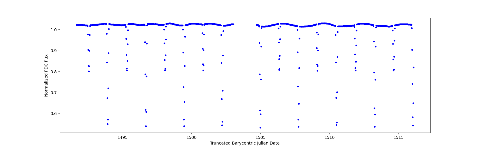 Timeseries plot
