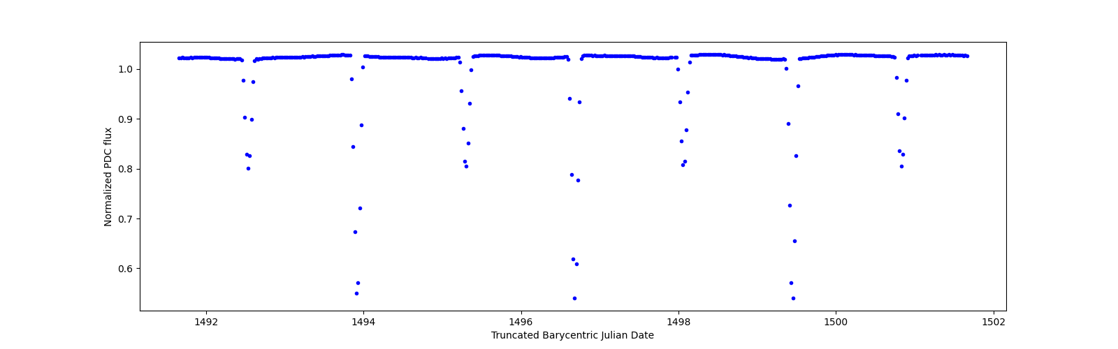 Zoomed-in timeseries plot