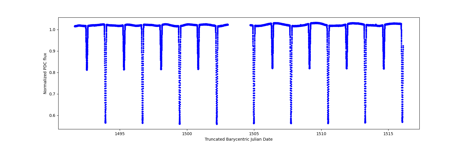 Zoomed-in timeseries plot