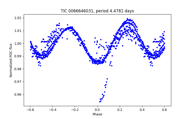Phase plot