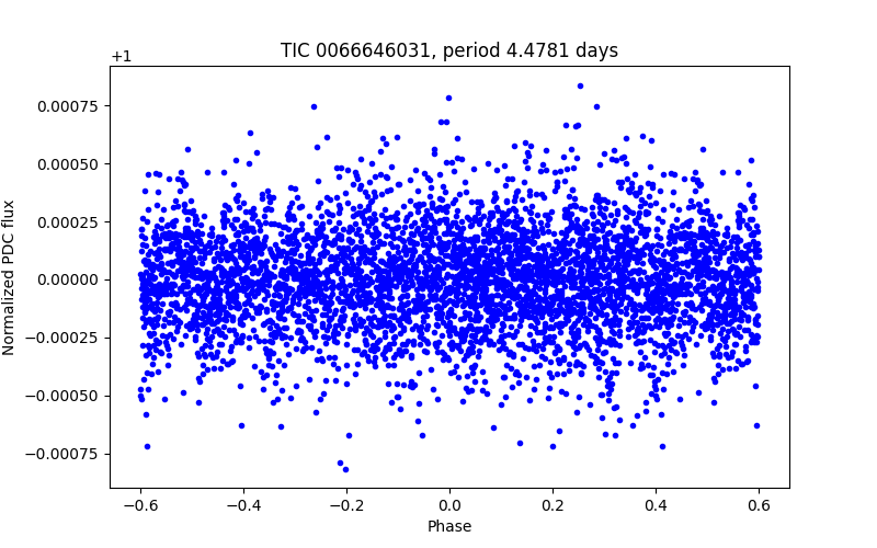 Phase plot