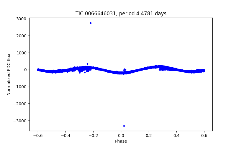 Phase plot