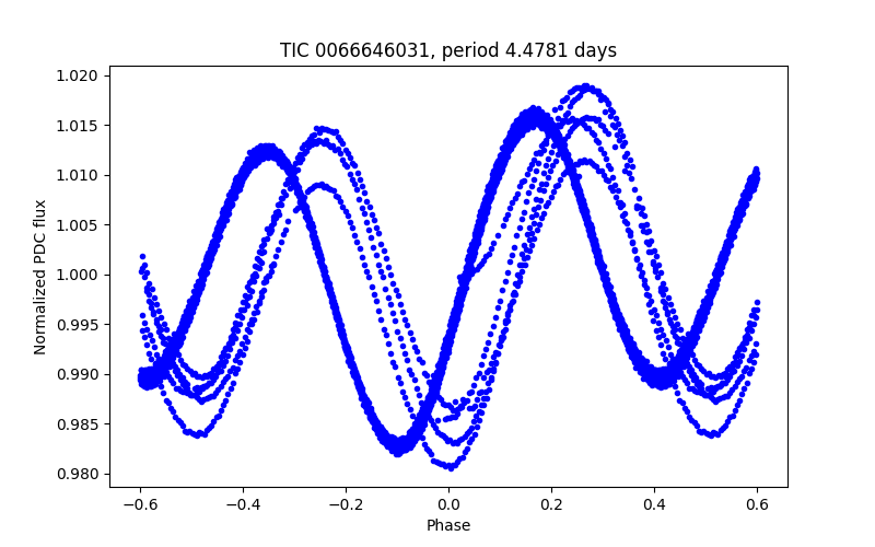 Phase plot