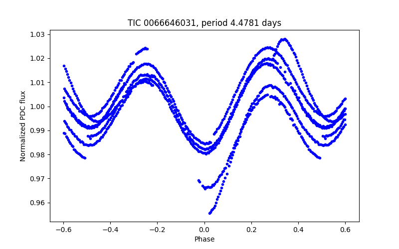 Phase plot