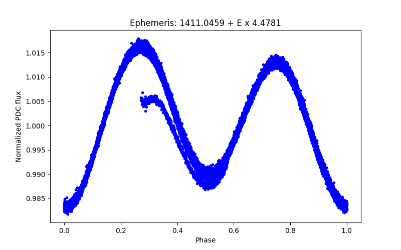 Phase plot