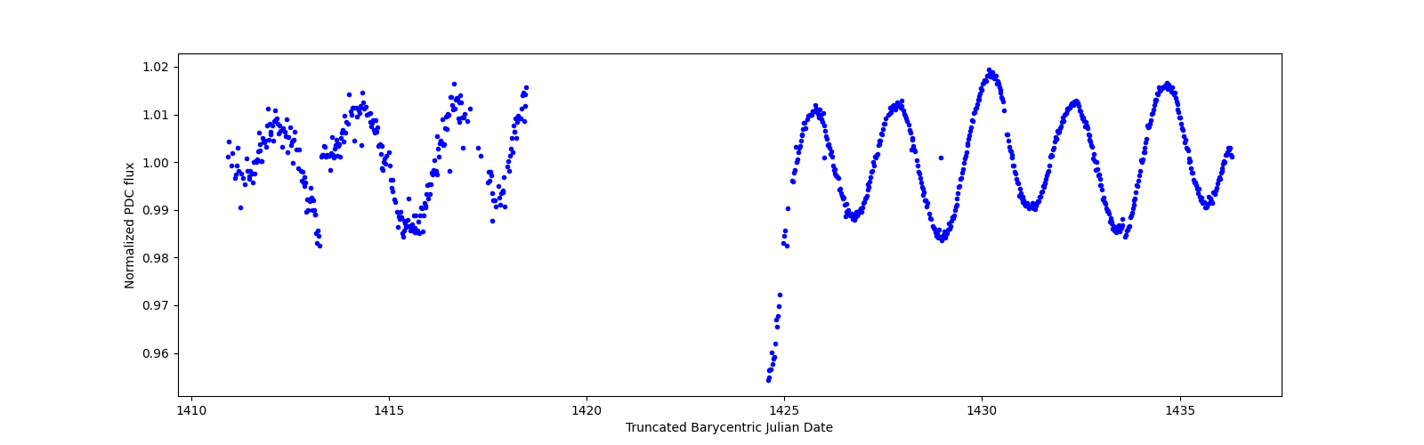 Timeseries plot