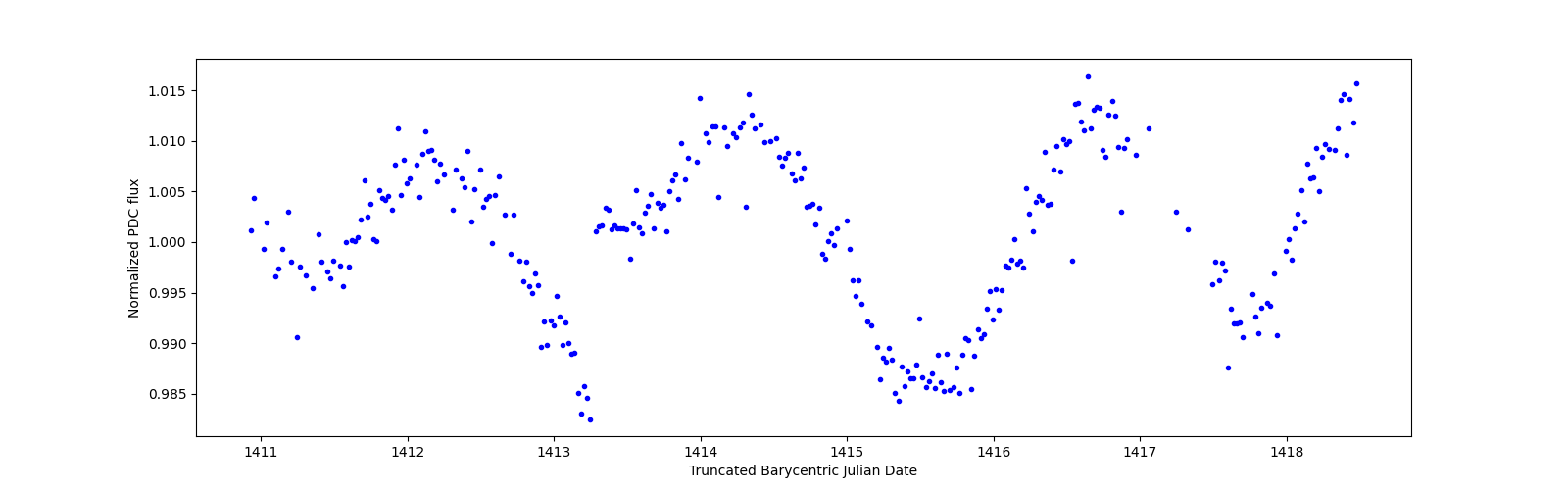 Zoomed-in timeseries plot