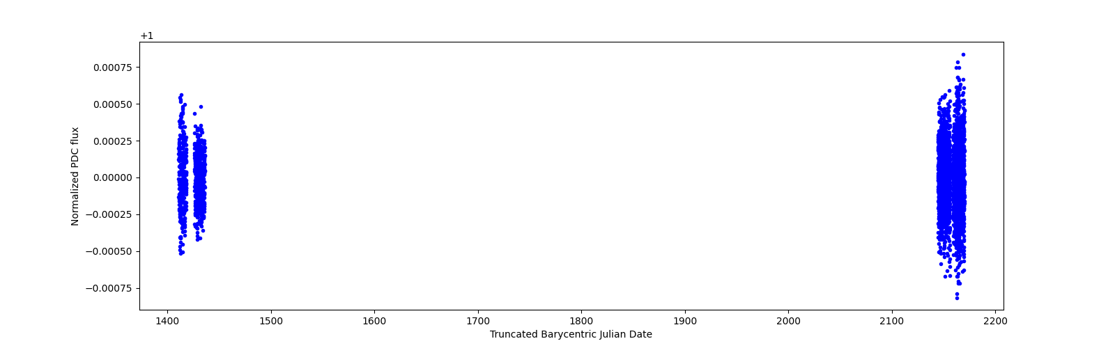 Timeseries plot