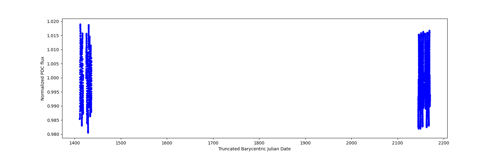 Timeseries plot