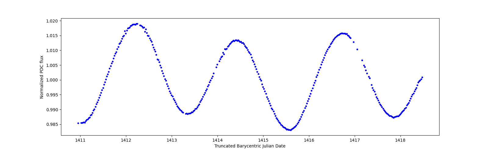 Zoomed-in timeseries plot