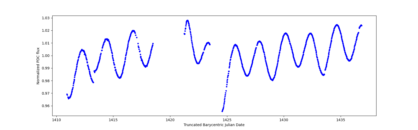 Timeseries plot