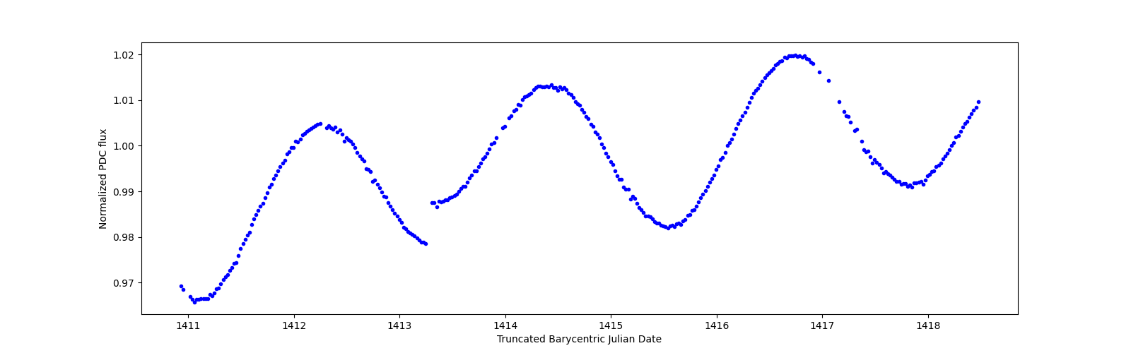 Zoomed-in timeseries plot