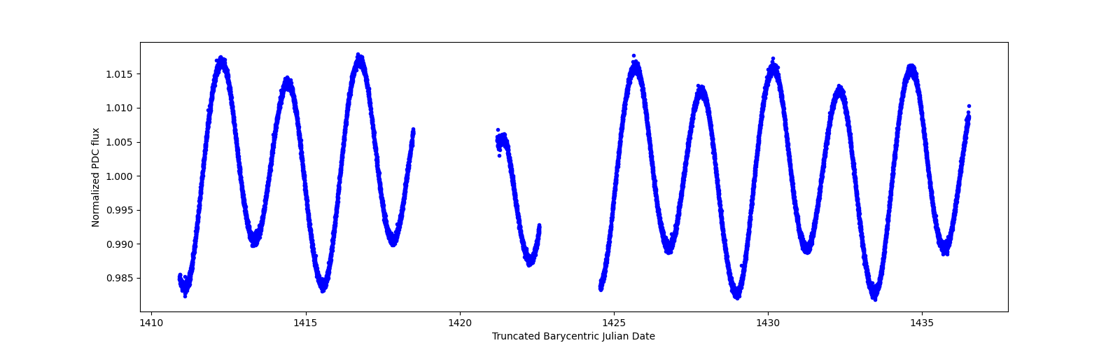 Timeseries plot