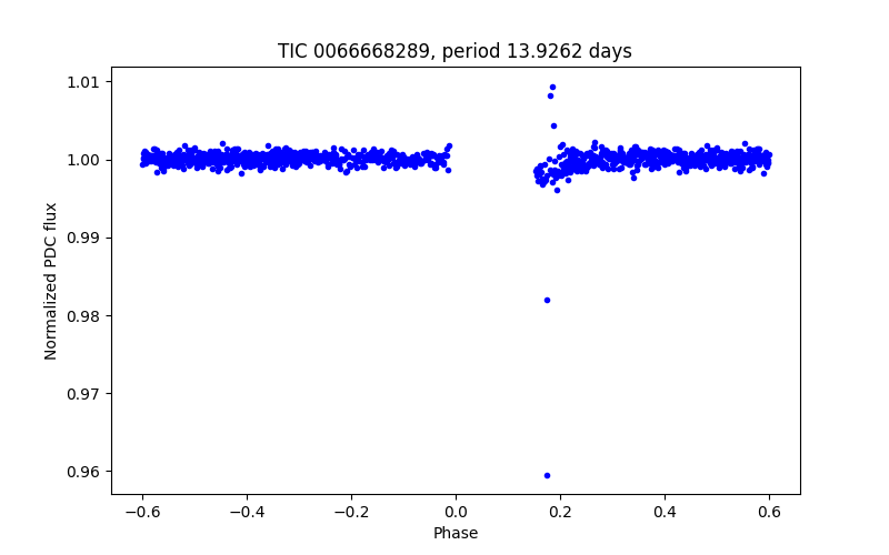 Phase plot