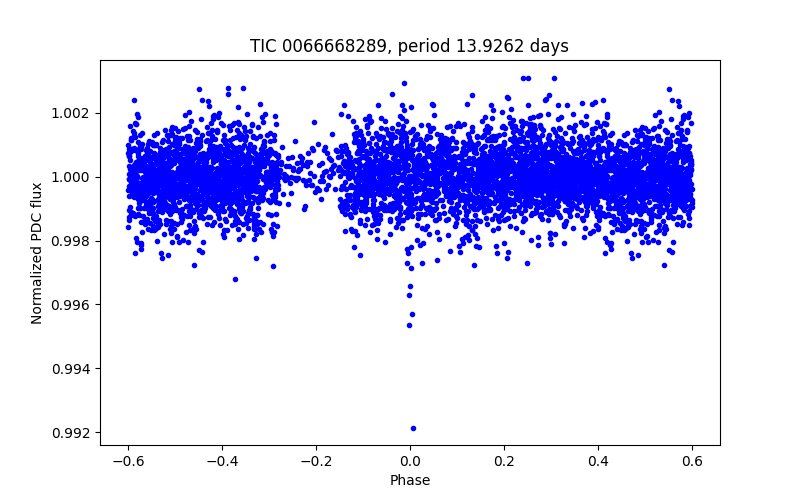 Phase plot