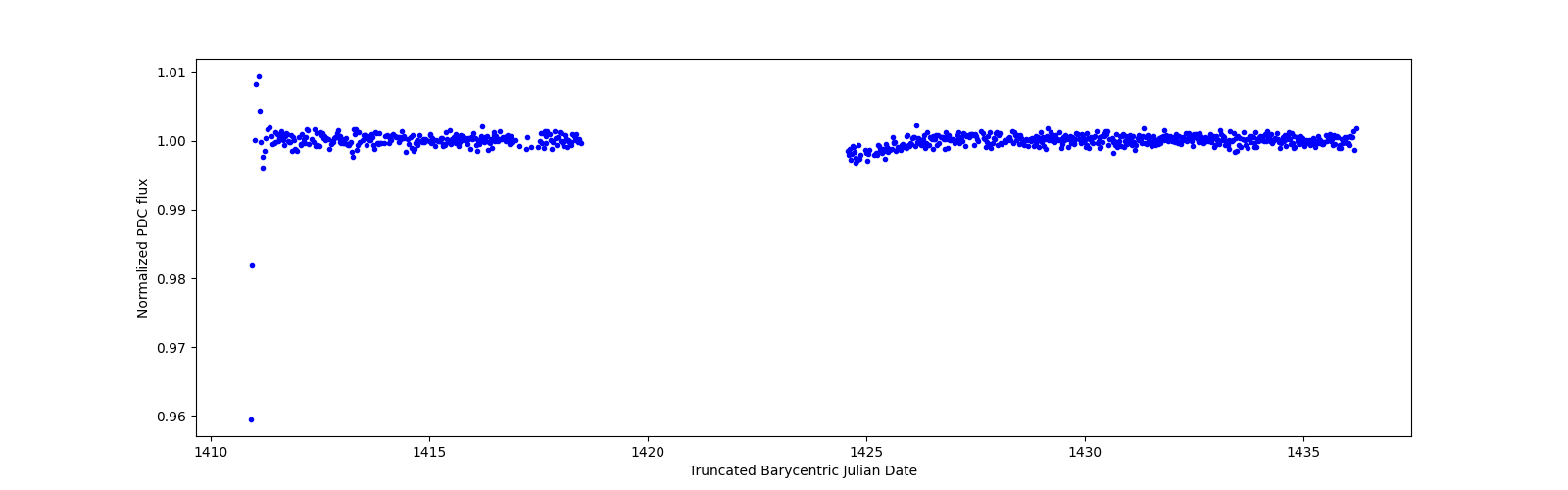 Timeseries plot