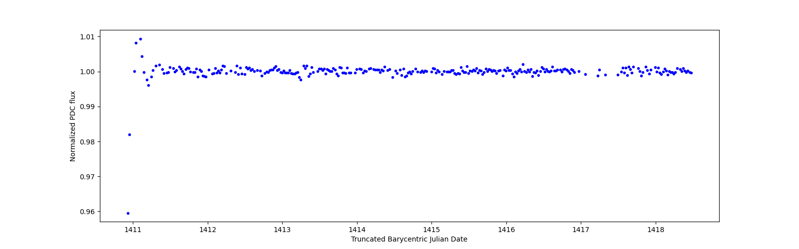 Zoomed-in timeseries plot