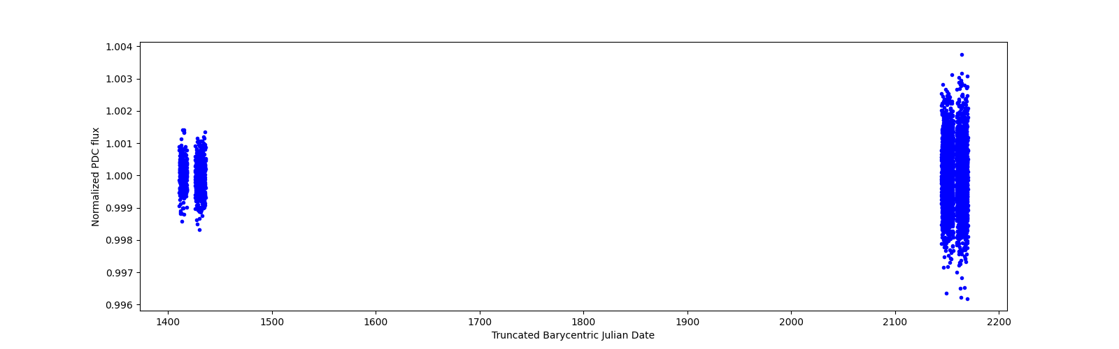Timeseries plot
