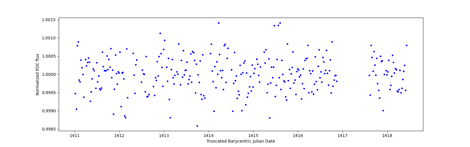 Zoomed-in timeseries plot