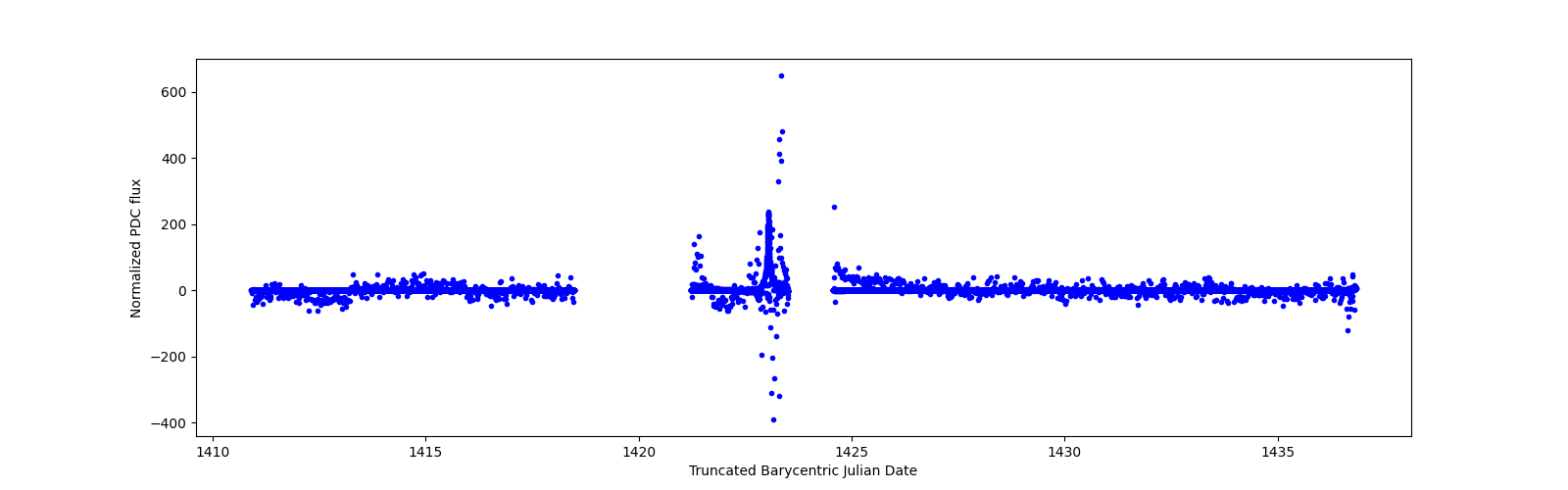 Timeseries plot