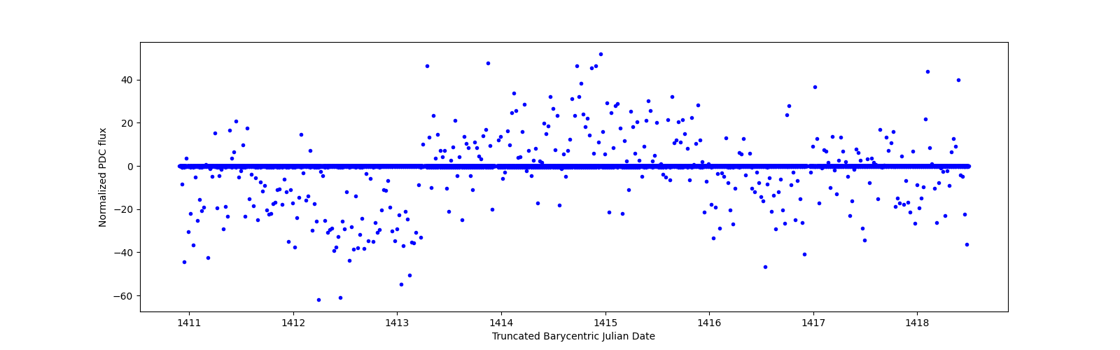 Zoomed-in timeseries plot