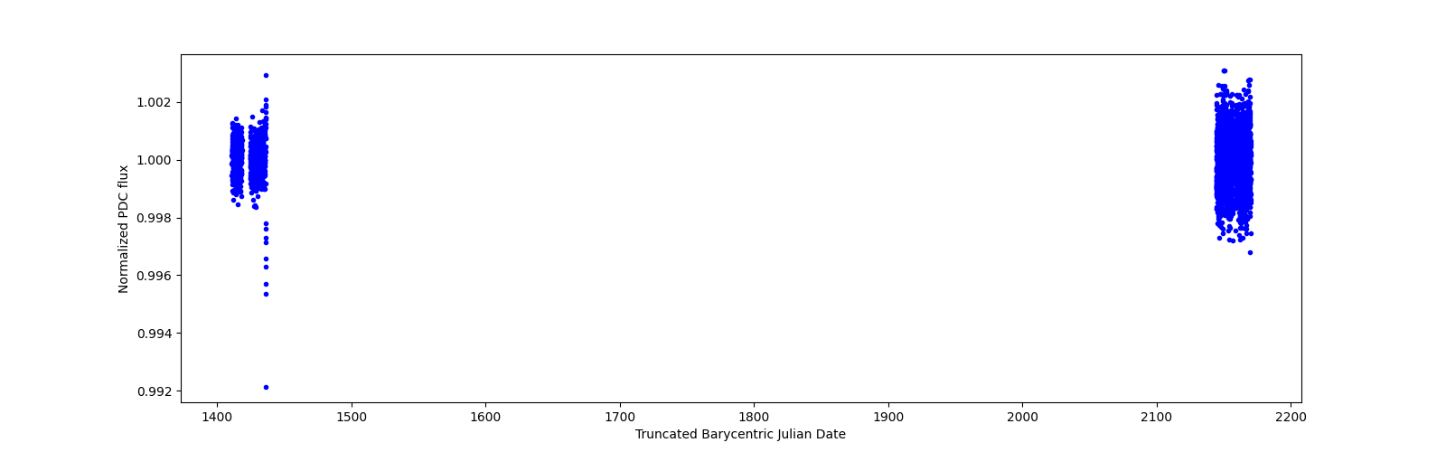 Timeseries plot