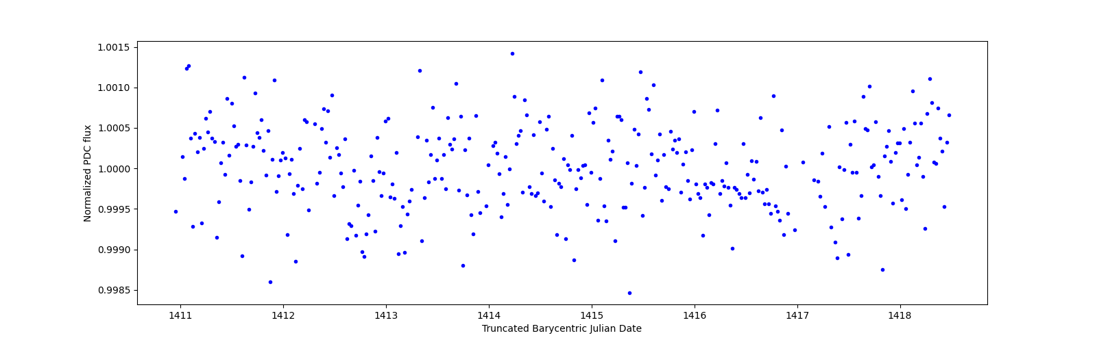 Zoomed-in timeseries plot