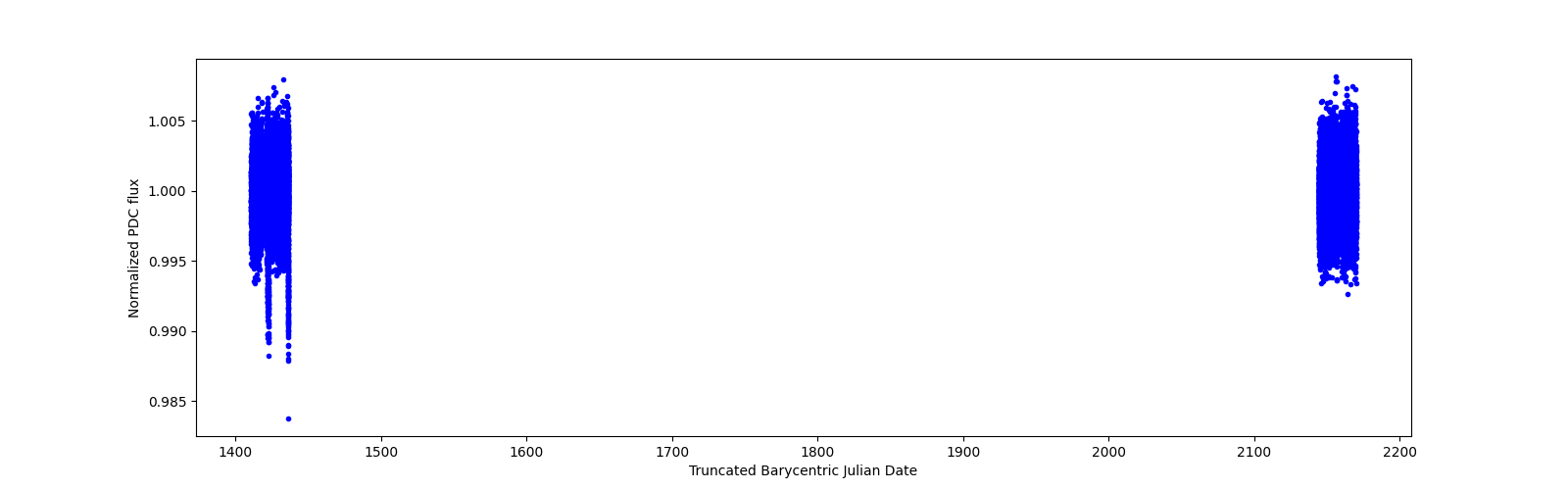 Timeseries plot